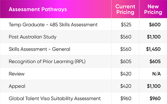 Assessment Pathways	Current Pricing	New Pricing Temp Graduate - 485 Skills Assessment	$525	$600 Post Australian Study	$560	$1,100 Skills Assessment - General	$560	$1,450 Recognition of Prior Learning (RPL)	$605	$605 Review	$420	N/A Appeal	$420	$1,100 Global Talent Visa Suitability Assessment	$960	$960 