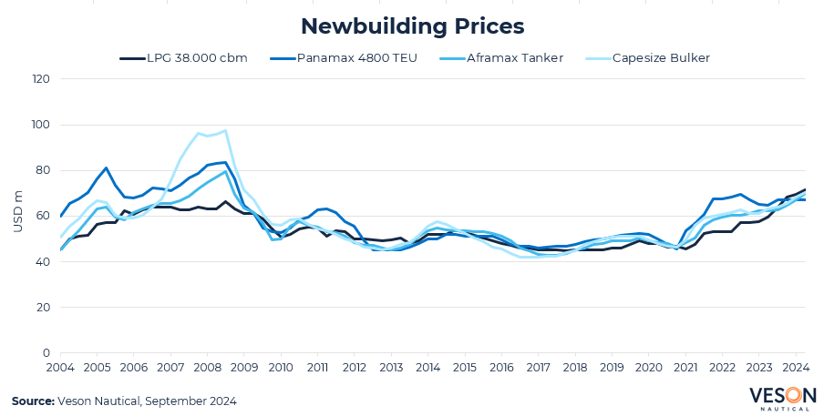 A graph of a priceDescription automatically generated with medium confidence