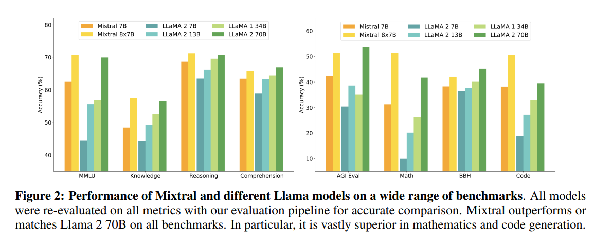 Mixtral of Experts beats GPT-3.5 and Llama 2
