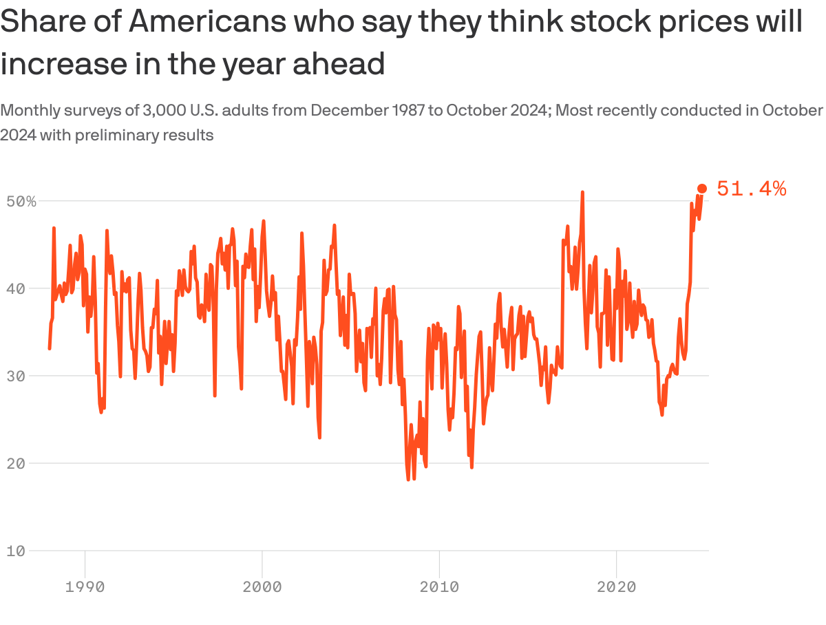 A line chart that illustrates the share of Americans expecting stock prices to rise over the next year from December 1987 to October 2024. The share peaked at 51.4% in October 2024â€”the latest data available. The low was in March 2008, when 18% of Americans said the same.