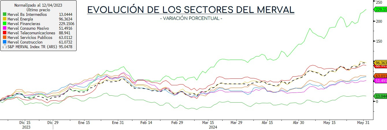 evolucion_sectores_merval_ciere_03062024