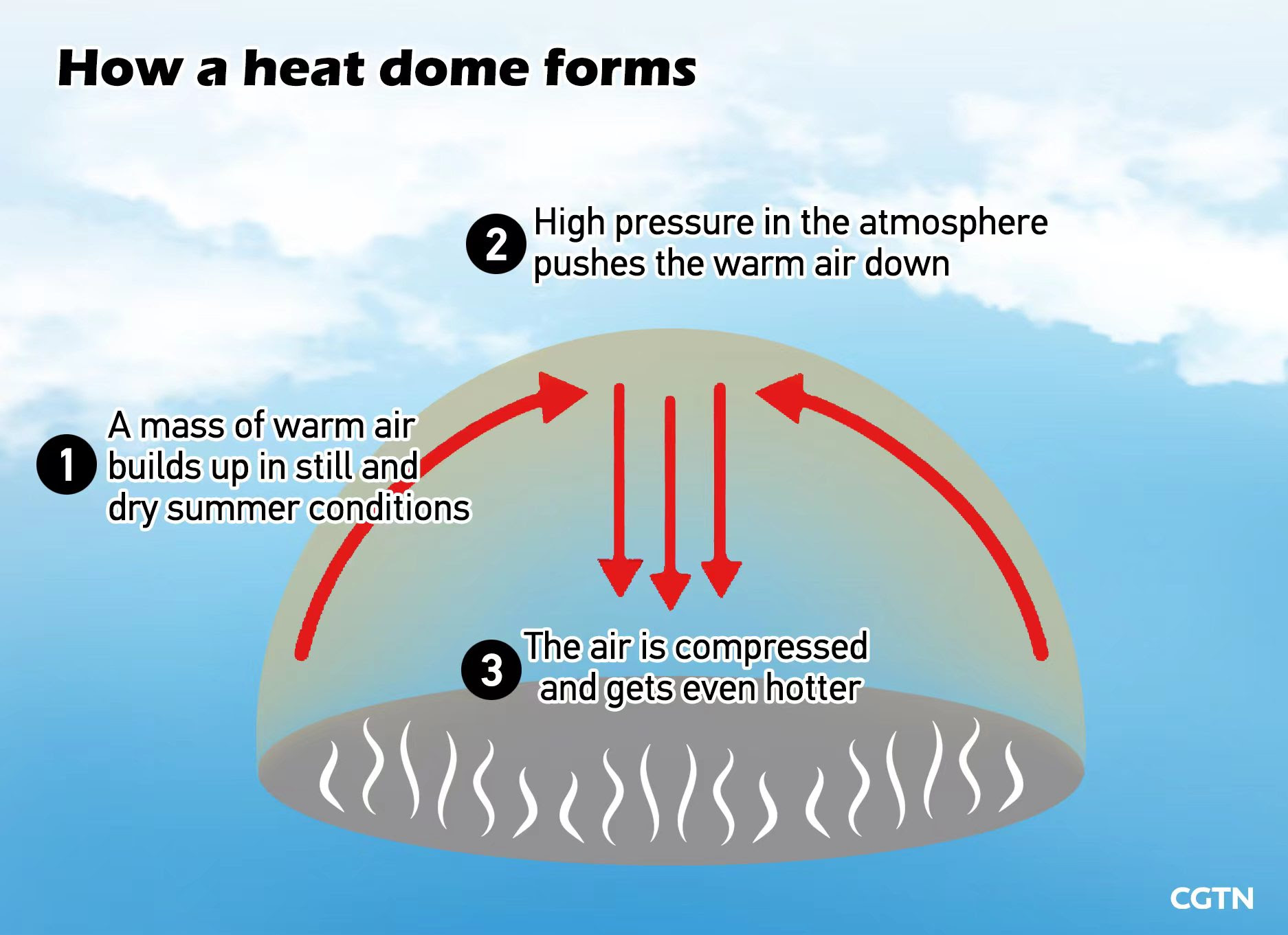 https://news.cgtn.com/news/2023-07-24/Climate-archive-What-is-a-heat-dome--1lHBqXtxTUI/img/0d683bf2a12b4ab5853808f967ffa7fb/0d683bf2a12b4ab5853808f967ffa7fb.jpeg