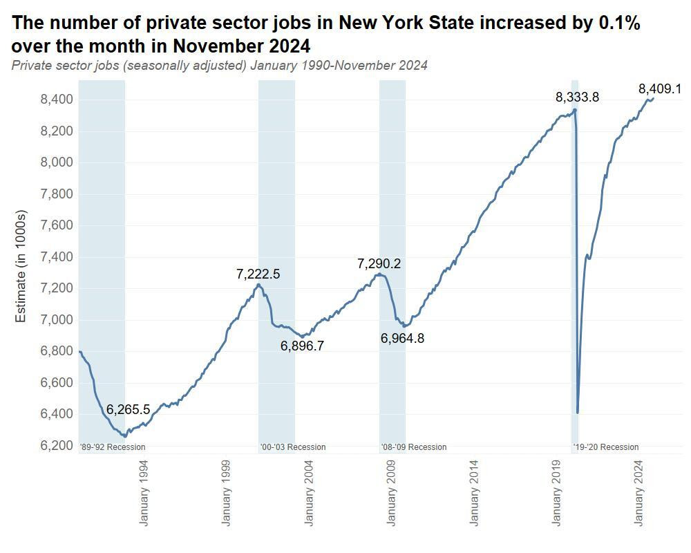 The Number of Private Sector Jobs in New York State Increased