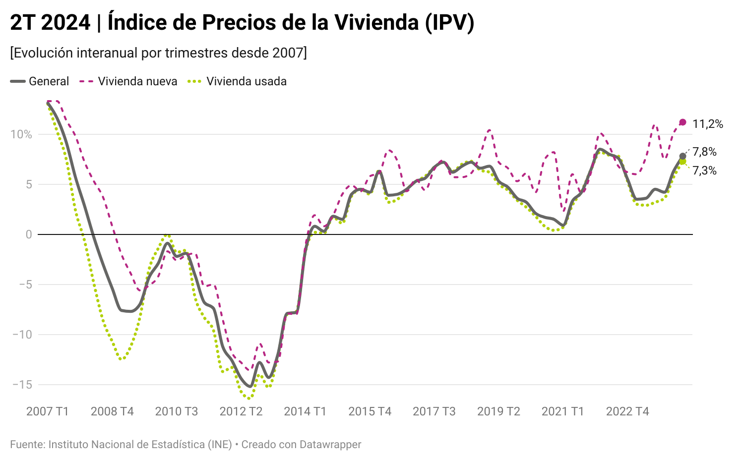 Índice de precios de la vivienda IPV | 2T 2024