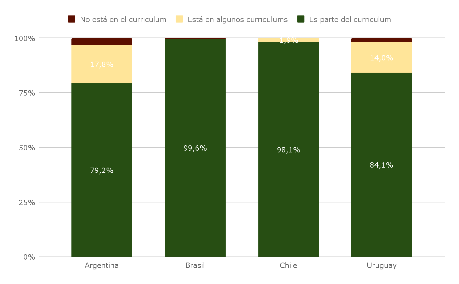 Gráfico 1. Porcentaje de contenidos de PISA dentro del currículum de matemática de cada país, de acuerdo a los expertos nacionales. Año 2022. Países seleccionados.