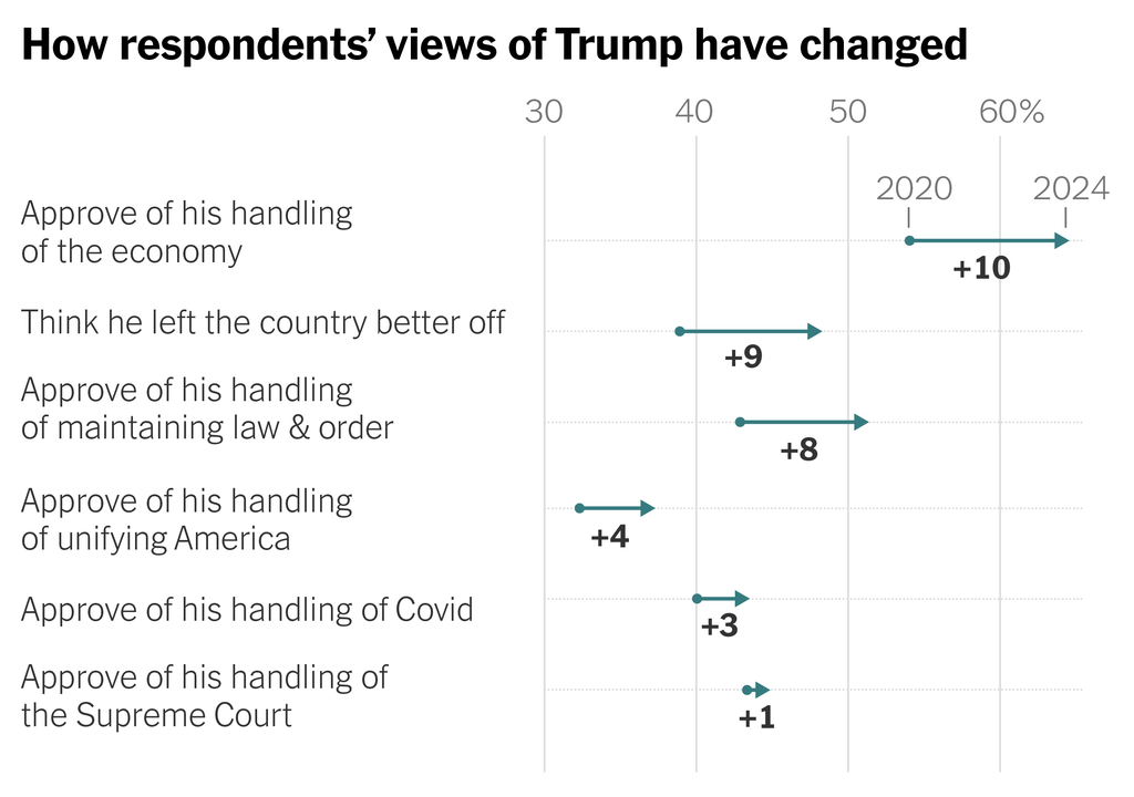 A chart shows how respondents’ views of Trump have changed from 2020 to now. A larger share of respondents’ approve of Trump’s handling of the economy, law and order and unifying the country now than in 2020.
