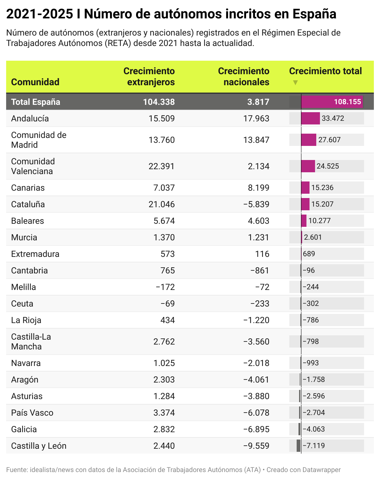 Número de autónomos incritos en España