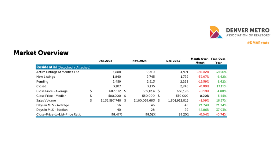 2024 Denver Metro Data