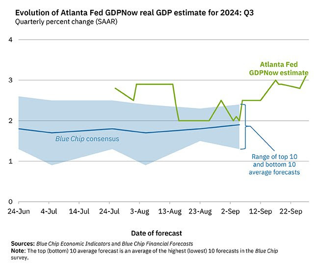 Atlanta FED nâng dự báo GDP quý 3