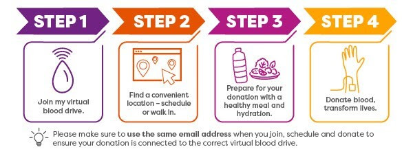 Graphic containing steps to give blood