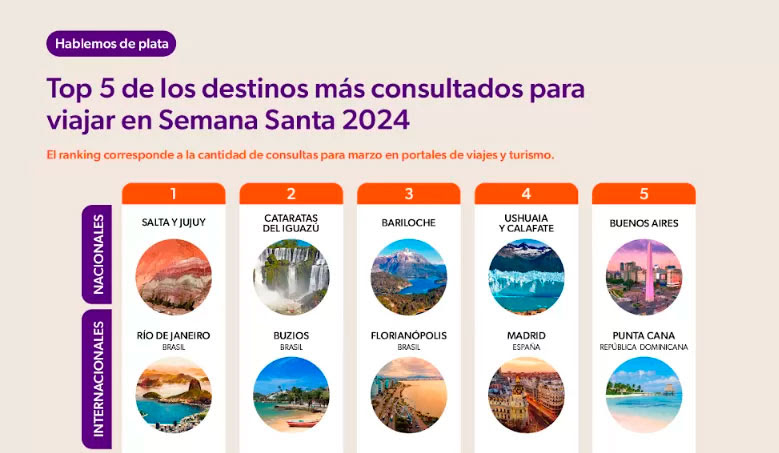 Top 5 de los destinos más consultados para viajar en semana santa 2024