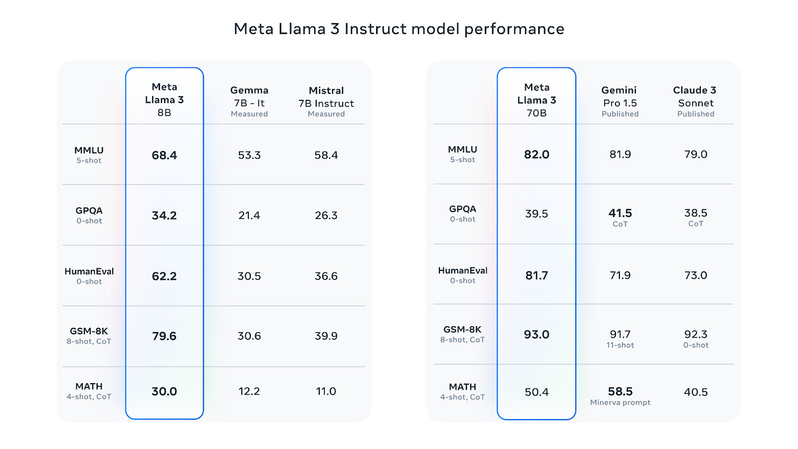 Meta’s Llama 3 models are here; 400B+ models in training!