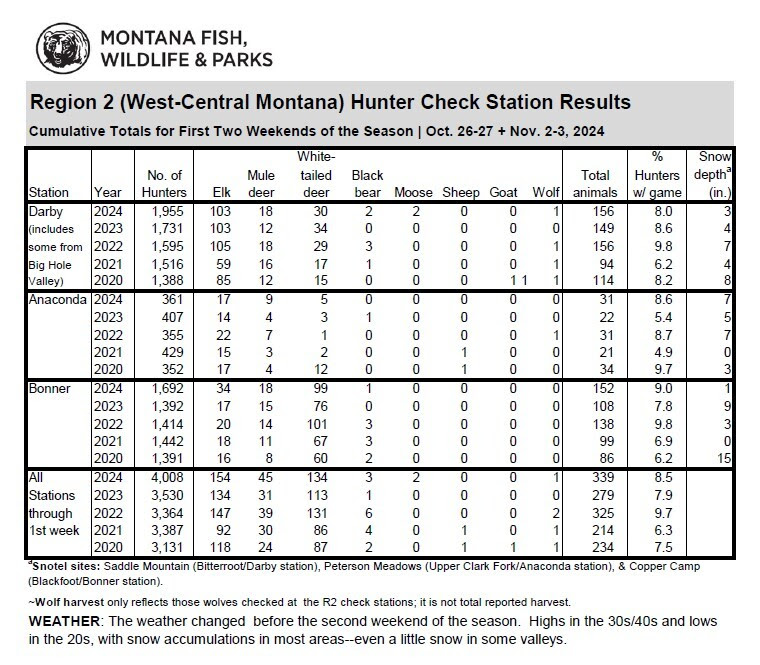 Region 2 Hunter Check Station Results : 2024 weekends 1 and 2