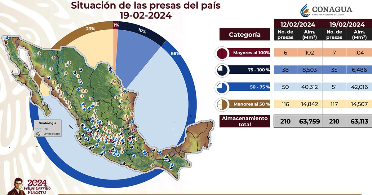 Mapa con nivel de almacenamiento en presas de México. (Especial)