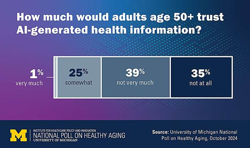 Most older adults don't trust AI-generated health information — but many aren't sure what to trust