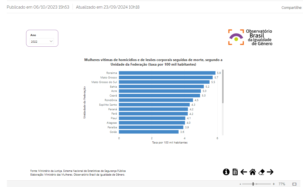 Painel com dados de mulheres vítimas de homicídios e de lesões corporais seguidas de morte, segundo a unidade da federação