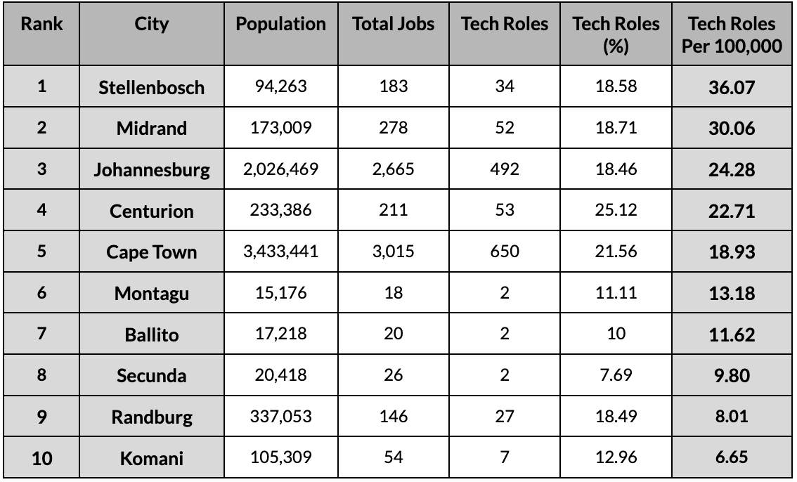 Stellenbosch crowned South Africa's emerging as technology powerhouses in 2025