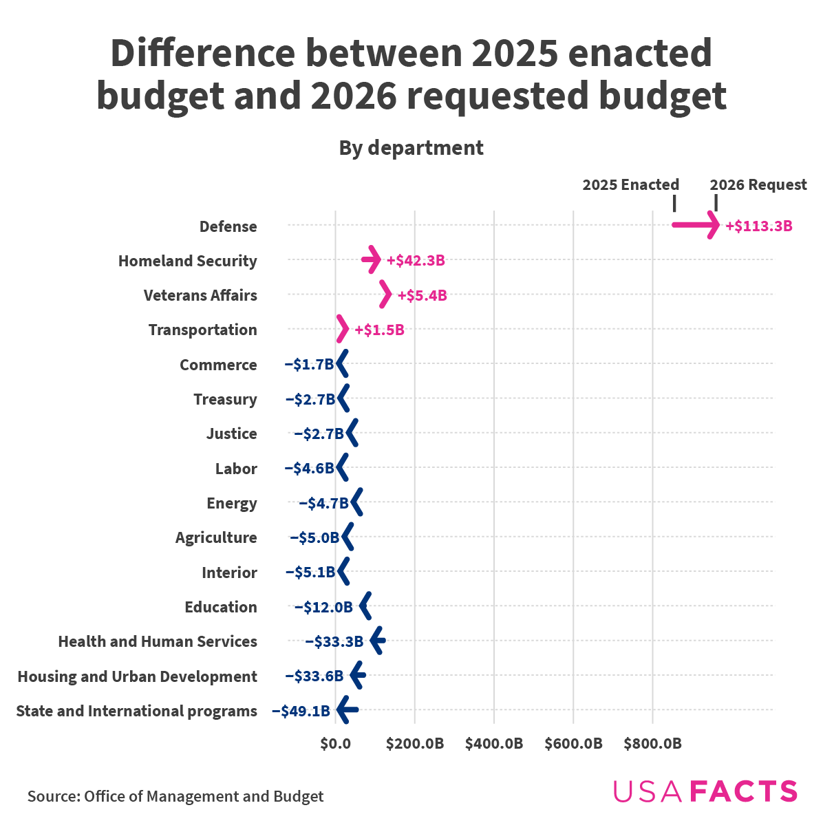 Difference between 2025 enacted budget and 2026 requested budget