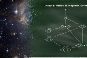 The decay and fission of magnetic quivers provides insights into the physical and mathematical foundations of quantum field theories. QFTs are the framework for the description of countless physical phenomena: from subatomic particles to the universe.