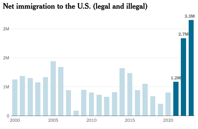 A chart labeled "net migration to the U.S. (legal and illegal)" shows immigration rising sharply the three years after 2020.