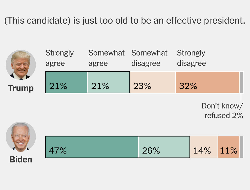 Two stacked bar charts showing if respondents feel either Trump or Biden is just too old to be an effective president. Forty-two percent of respondents either strongly or somewhat agreed that the statement applies to Trump; 73 percent felt that it applies to Biden.