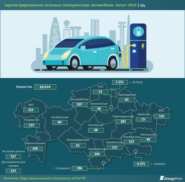 Электромобилей в Казахстане стало более чем вдвое больше