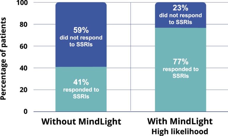 Bar chart showing more patients responding to SSRIs with MindLight than without