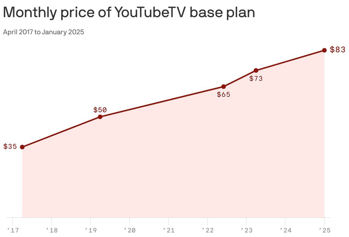 A line chart shows the monthly price for YouTubeTV, from $35 in 2017 climbing to $83 in January of 2025.