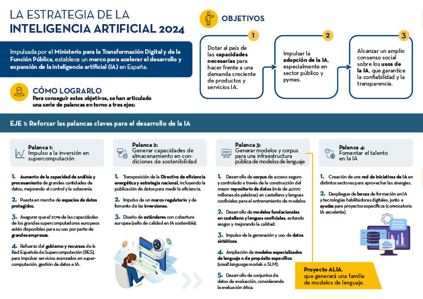 Infografía LA ESTRATEGIA DE LA INTELIGENCIA ARTIFICIAL 2024