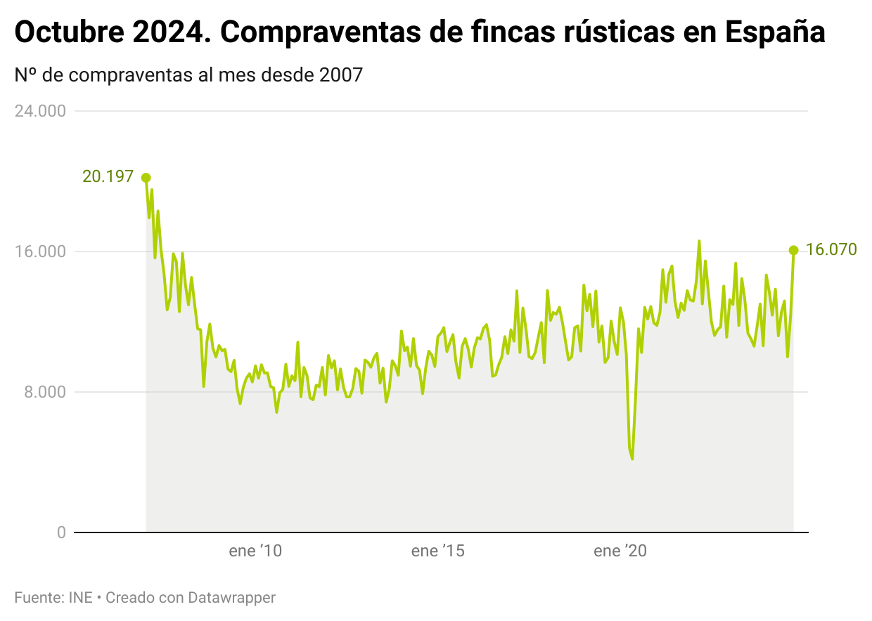 Compraventa de fincas rústicas en España