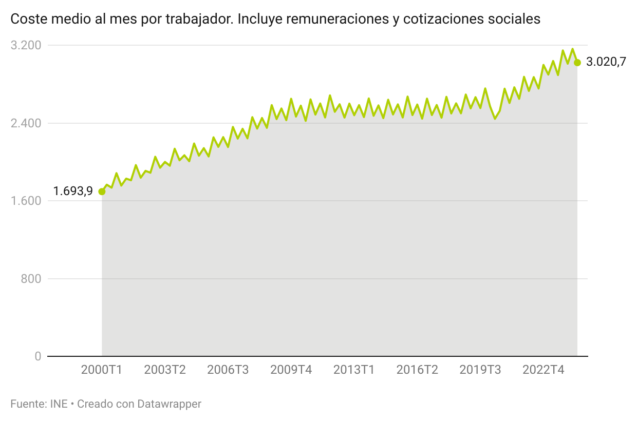 Evolución del coste laboral en España