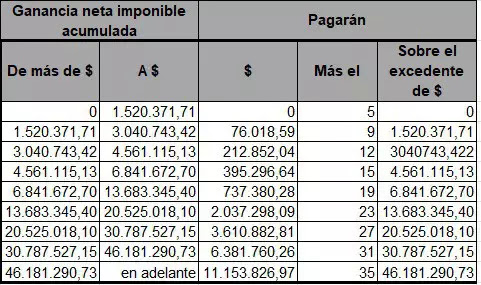 Tabla de Impuesto a las Ganancias