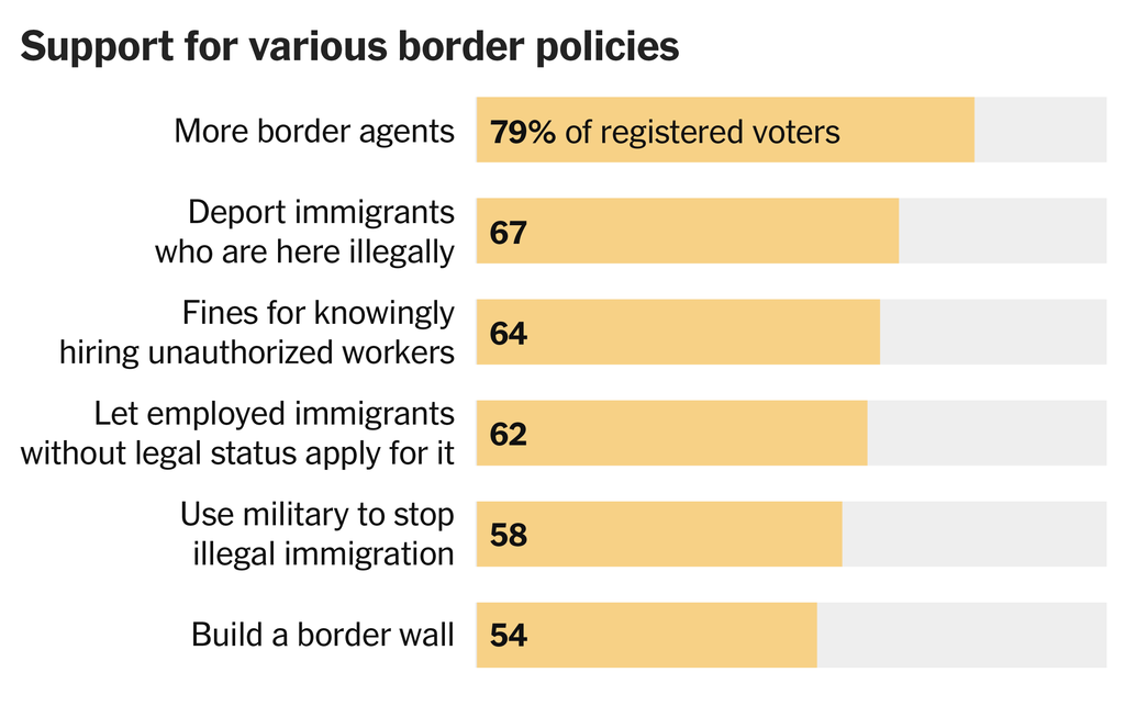 차트는 다양한 국경 정책에 대한 지원을 보여줍니다. 등록된 유권자의 79%는 더 많은 국경 요원을 지지하고, 62%는 법적 신분이 없는 취업 이민자의 신청을 허용하며, 54%는 국경 장벽 건설을 지지합니다.