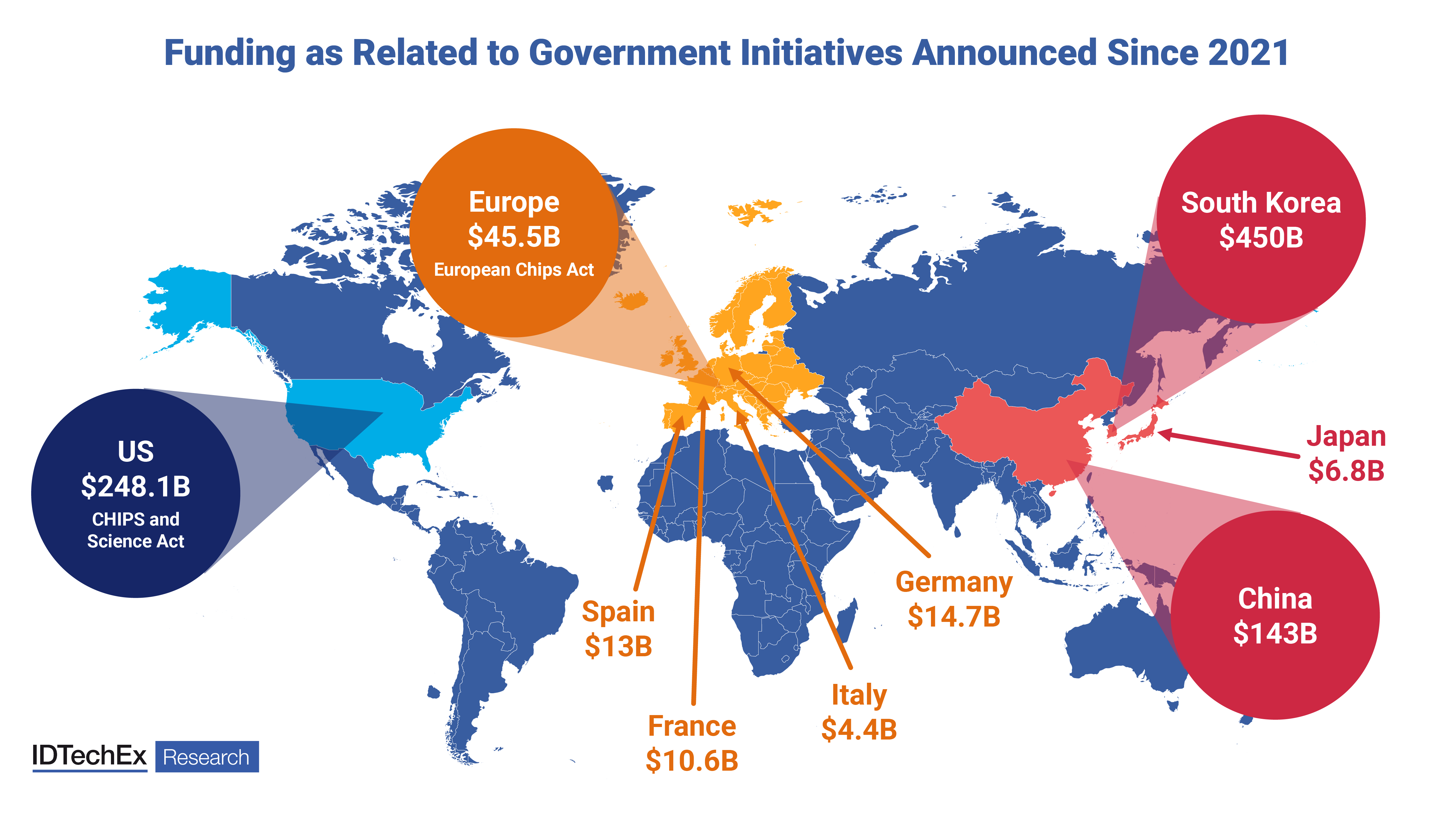 Funding as related to government initiatives announced since 2021. Source: IDTechEx 