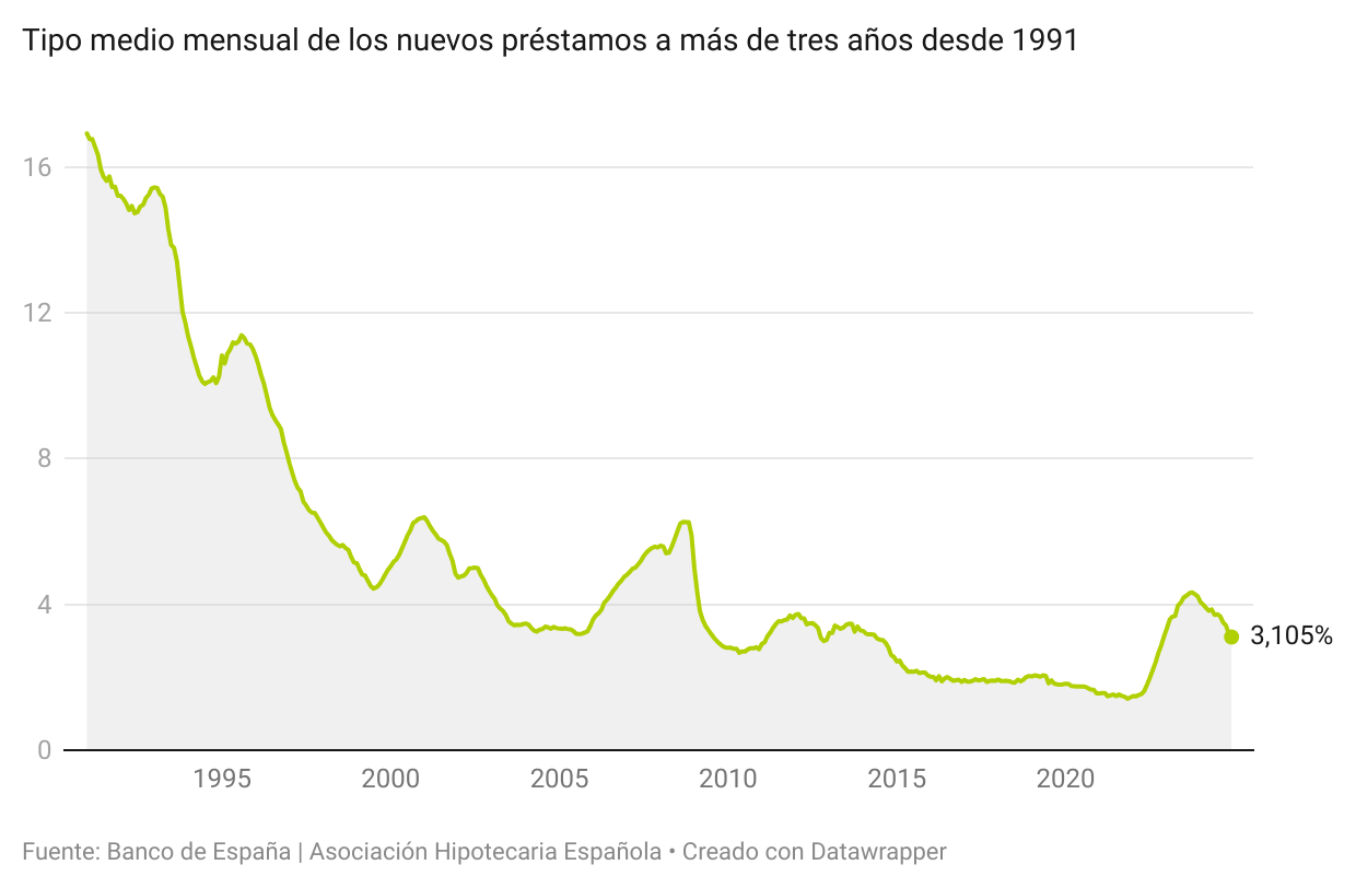 Interés medio de las nuevas hipotecas