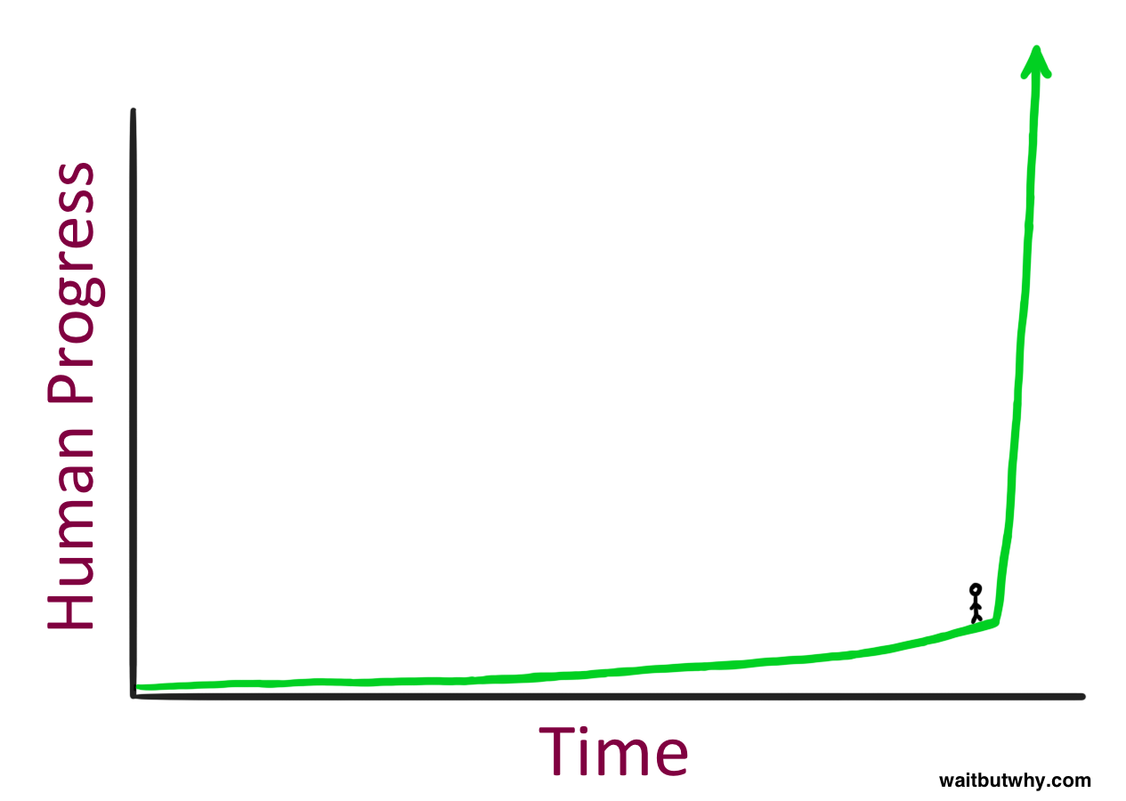 Chart showing how human progress is approaching a singularity due to technological acceleration