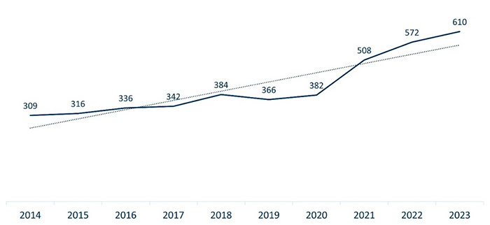 Total reported adverse health events 2014-2023