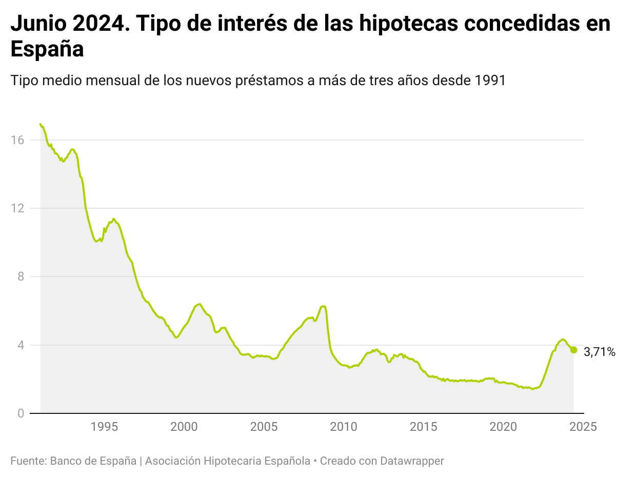 Evolución de los tipos de interés de las nuevas hipotecas