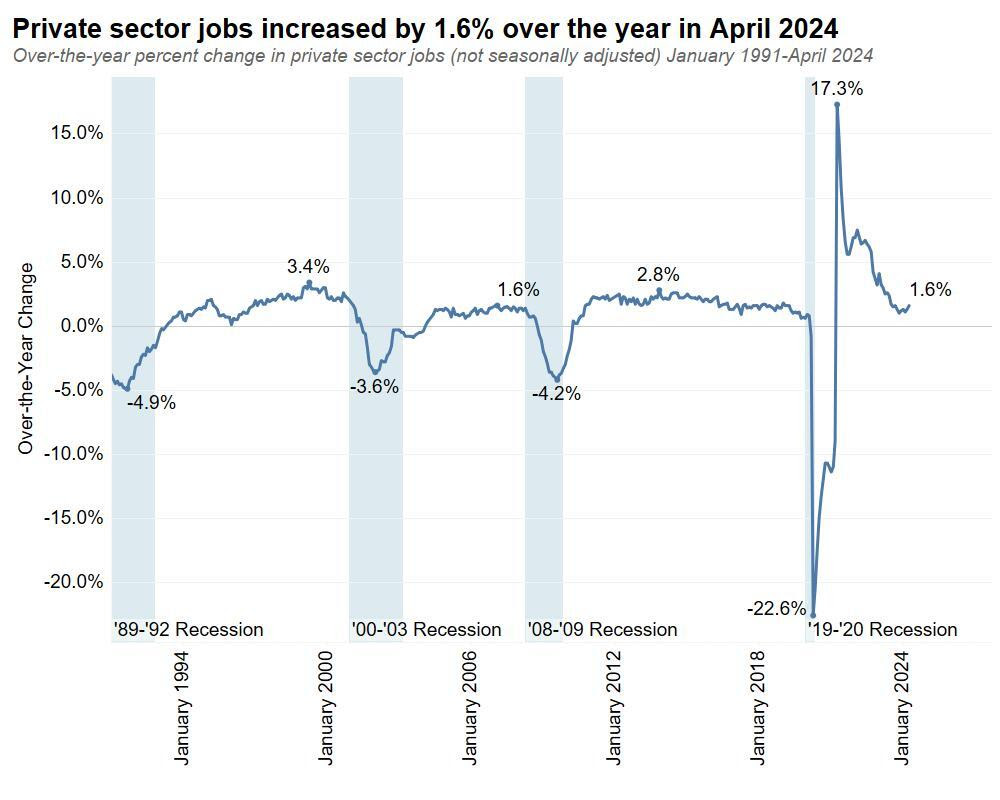 Private sector jobs Increased by