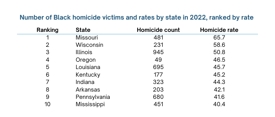 Black Homicide by State 2024
