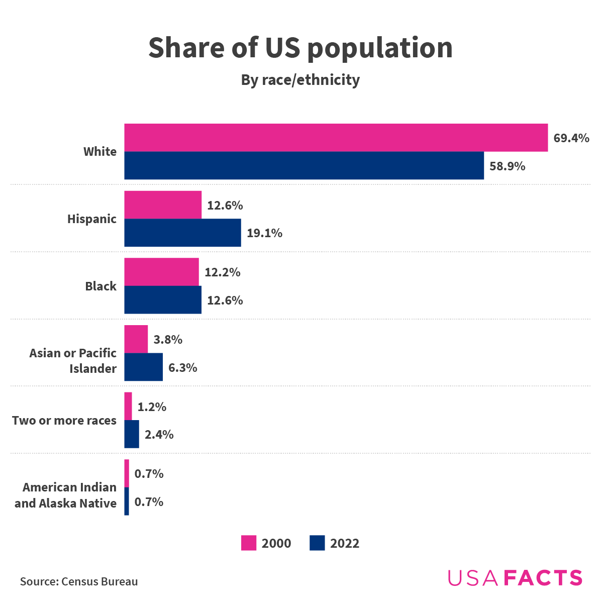 Share of US population