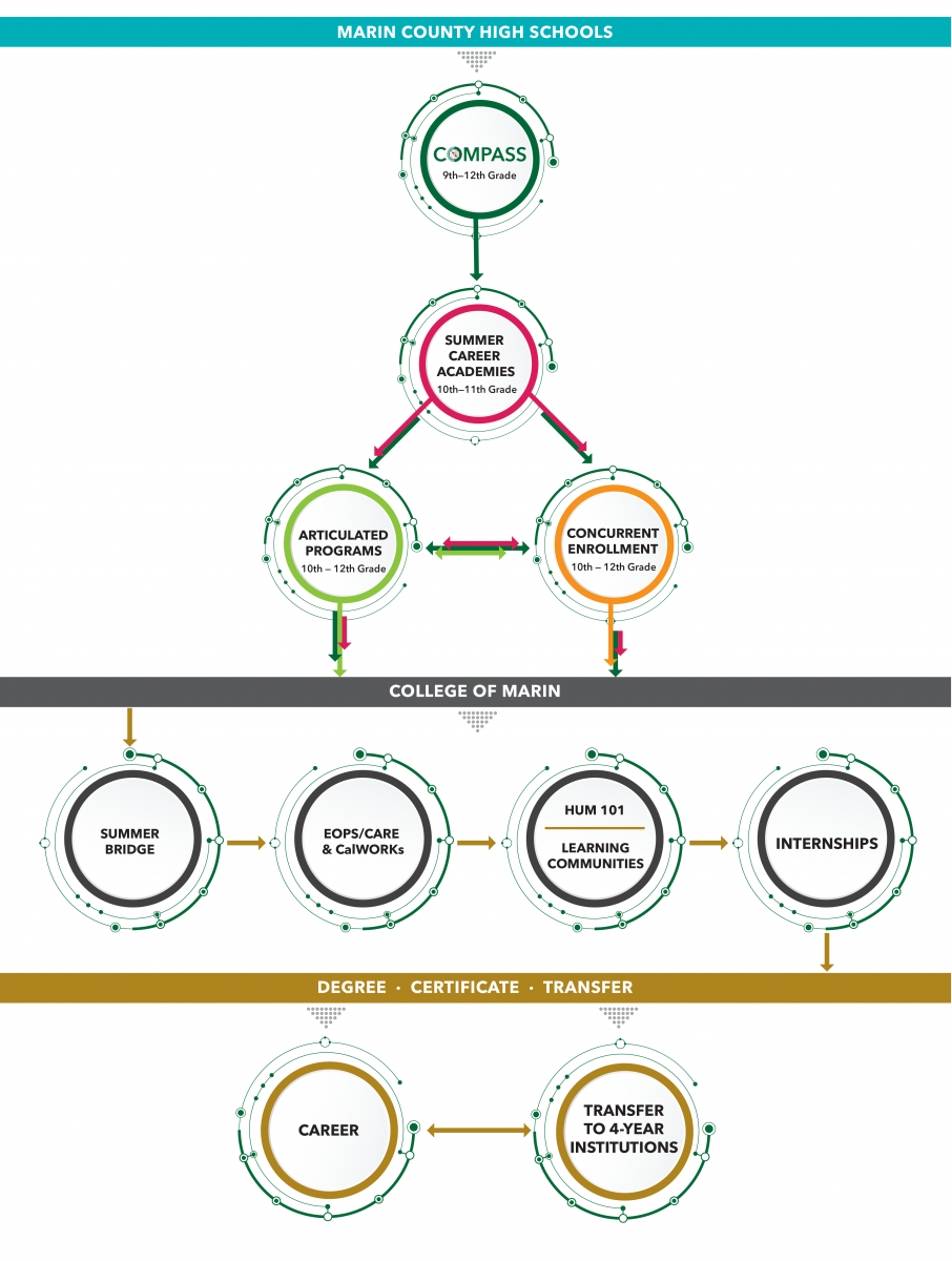 Pre-College Pathways diagram