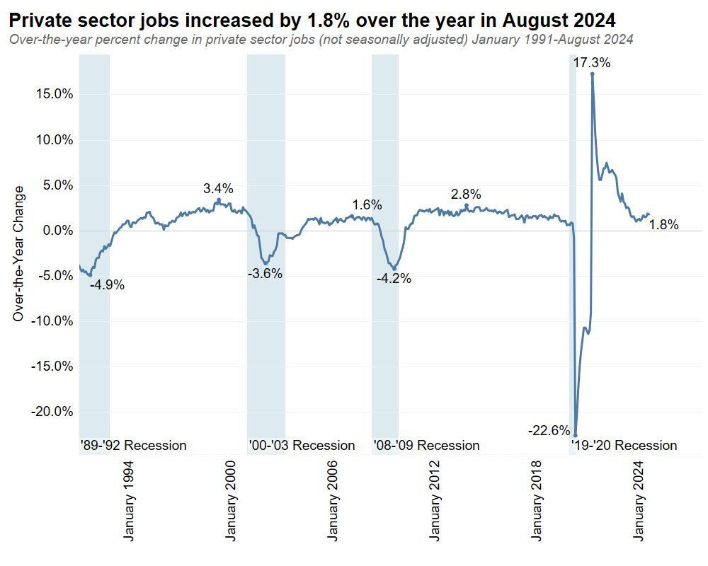 Private sector jobs increased by