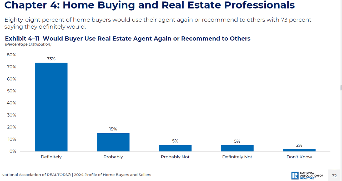 Bar graph: Would Buyer Use Real Estate Agent Again or Recommend to Others