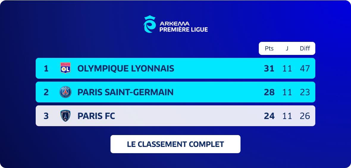 Le classement