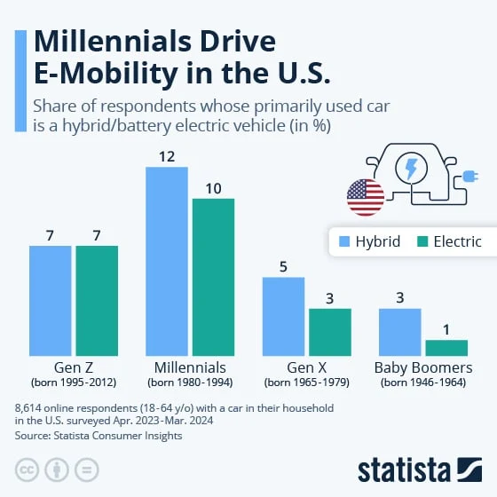 This chart shows the share of respondents whose primarily used car is a hybrid or battery electric vehicle by generation.