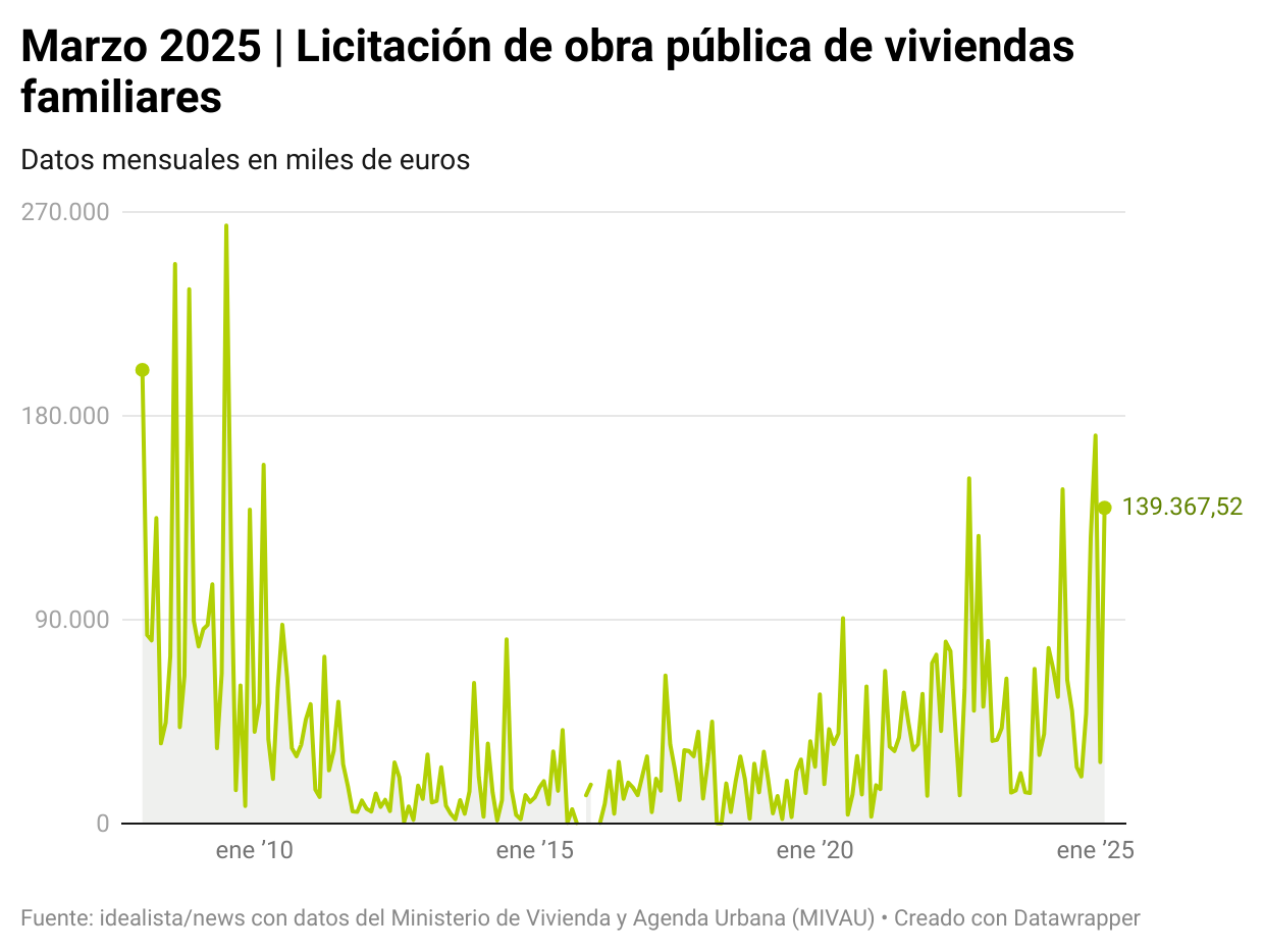 Licitación de obra pública de viviendas familiares