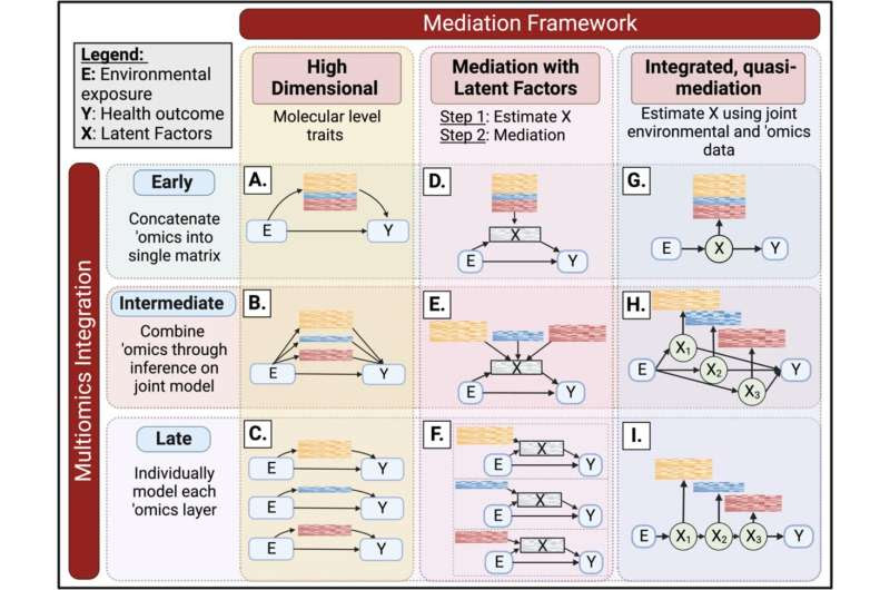 Researchers develop novel framework leveraging multi-omics data to advance environmental precision health