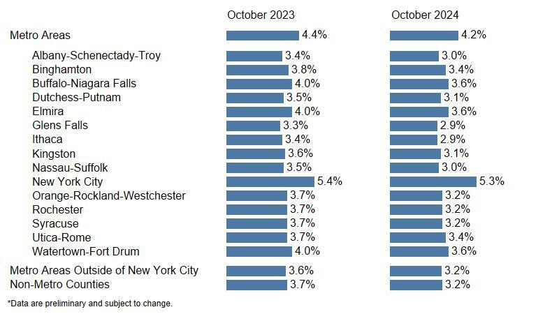 Local Area Unemployment Rates