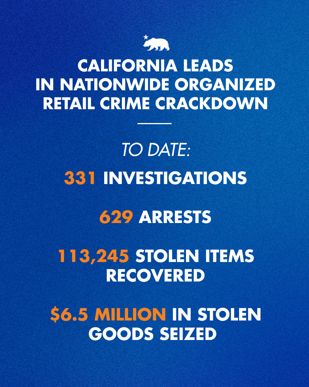 In May alone, arrests were up almost 130%, stolen assets recovered were up 65%, and the value of the items recovered was up nearly 49% from April. 